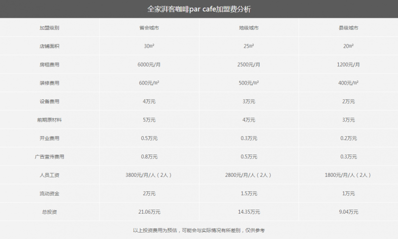 全家湃客咖啡par cafe加盟费:   从上表可以看出来,全家湃客咖啡par