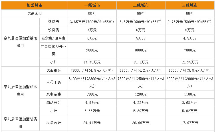 奈九居酒屋加盟费用