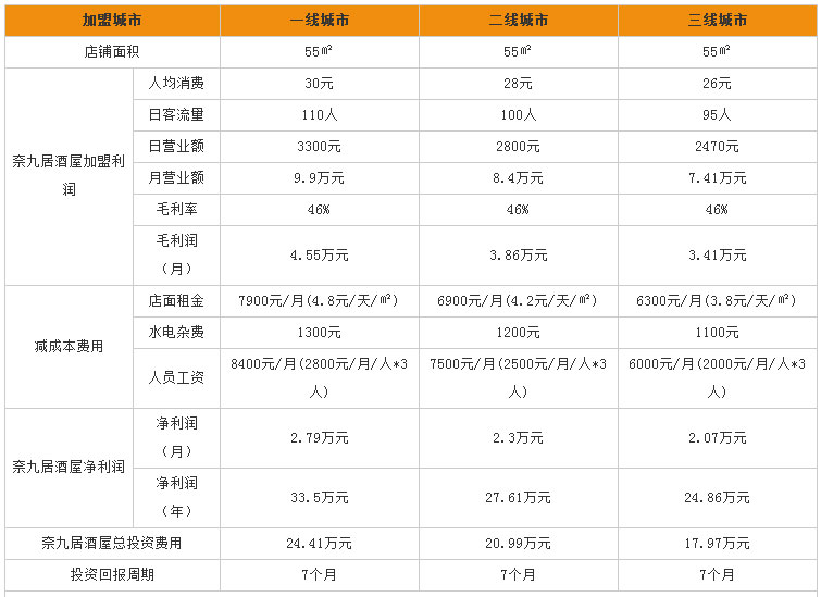 奈九居酒屋利润分析