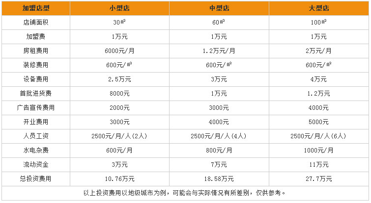 百果园加盟费用分析