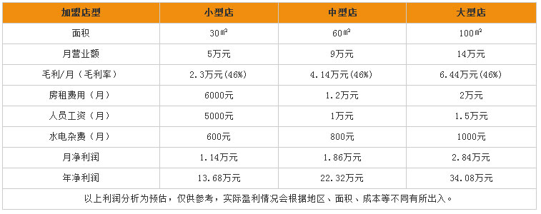 百果园利润分析