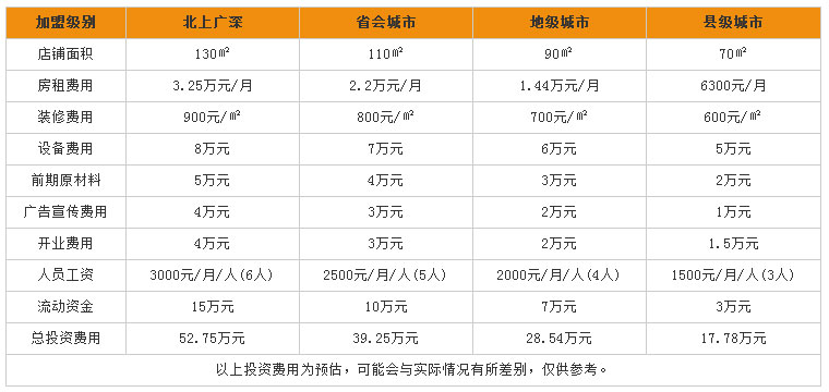 歪串串加盟费用