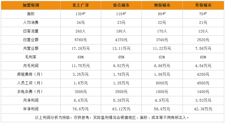 歪串串利润分析