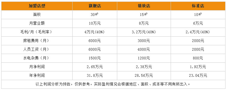 王婆烤地瓜利润分析