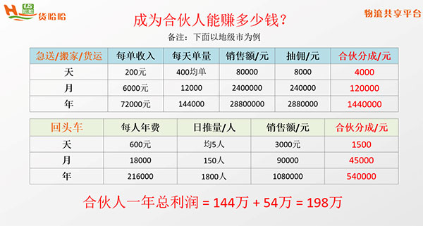 货哈哈加盟是如何分成的